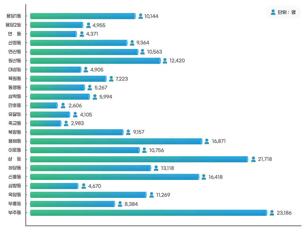 동별 인구대비 정보를 제공하는 막대그래프로 자세한 내용은 하단 테이블을 참고하세요.